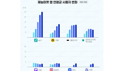 '재능 마켓' 앱 설치 건수, 4년 만에 8배 넘게 올라 / YTN
