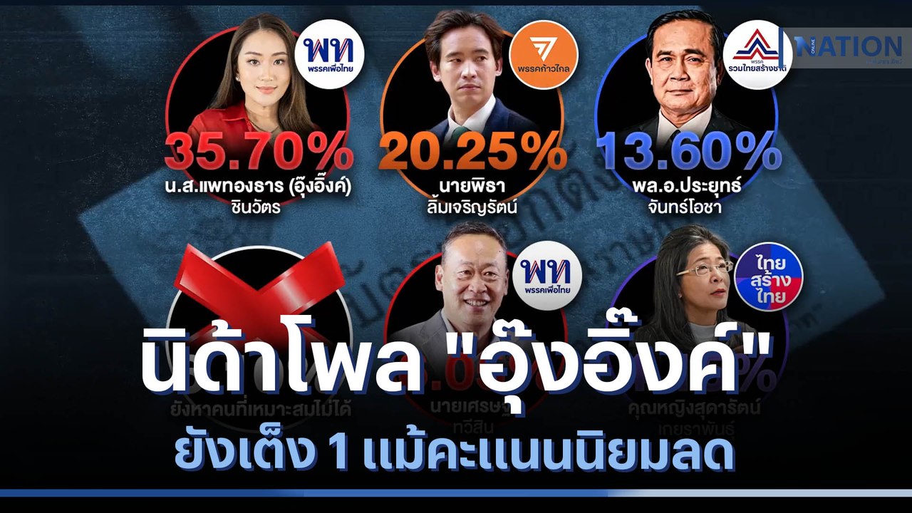 นิด้าโพล "อุ๊งอิ๊งค์" ยังเต็ง 1 แม้คะแนนนิยมลด...