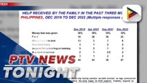 SWS: 53% of Filipino families received help in Q4 2022