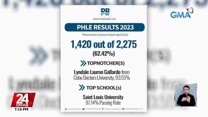 1,420, pumasa sa April 2023 Pharmacist Licensure Exam | 24 Oras