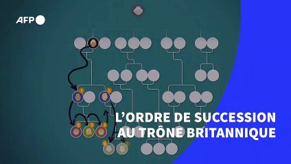 L’ordre de succession au trône britannique