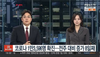 코로나 1만3,596명 확진…전주 대비 증가 8일째