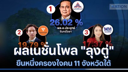ผลเนชั่นโพล "ลุงตู่" ยืนหนึ่งครองใจคน 11 จังหวัดใต้ | เก็บตกจากเนชั่น | NationTV22.