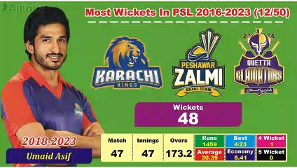 Most Wickets in PSL History