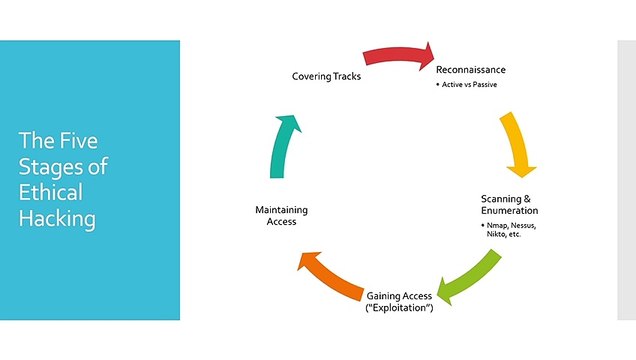 Security Academy Practical Ethical Hacking - The Five Stages of Ethical Hacking(516)