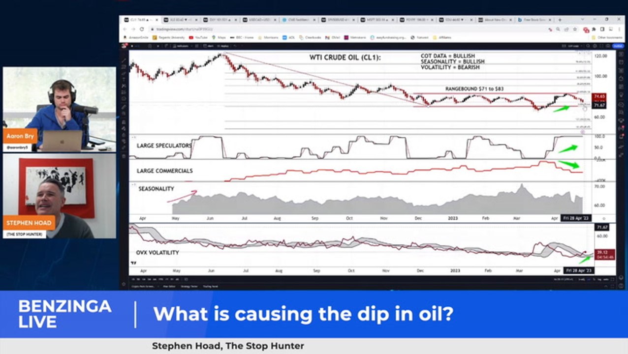 What is causing the dip in oil? - WTI Crude Oil