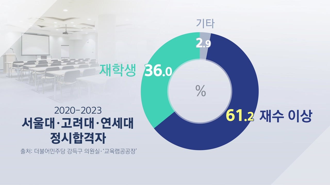 "최근 4년 SKY 대학 정시 합격자 61.2% 재수 이상" / YTN