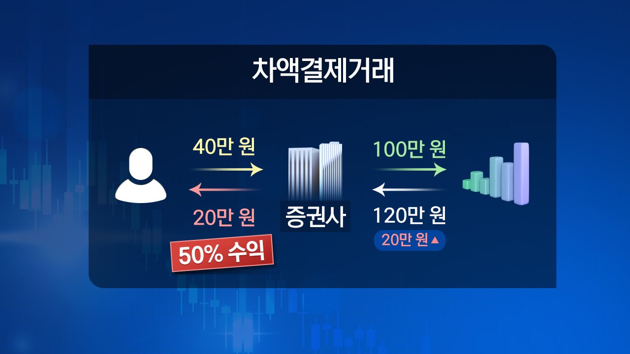 [뉴스큐] '무더기 하한가' 사태의 진원지...'CFD(차액결제거래)' / YTN
