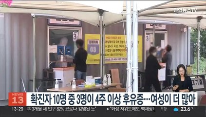확진자 10명 중 3명이 4주 이상 후유증…여성이 더 많아