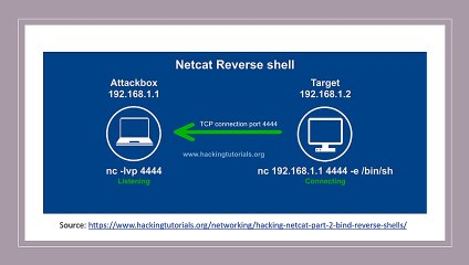 Security Academy Practical Ethical Hacking - Reverse Shells vs Bind Shells