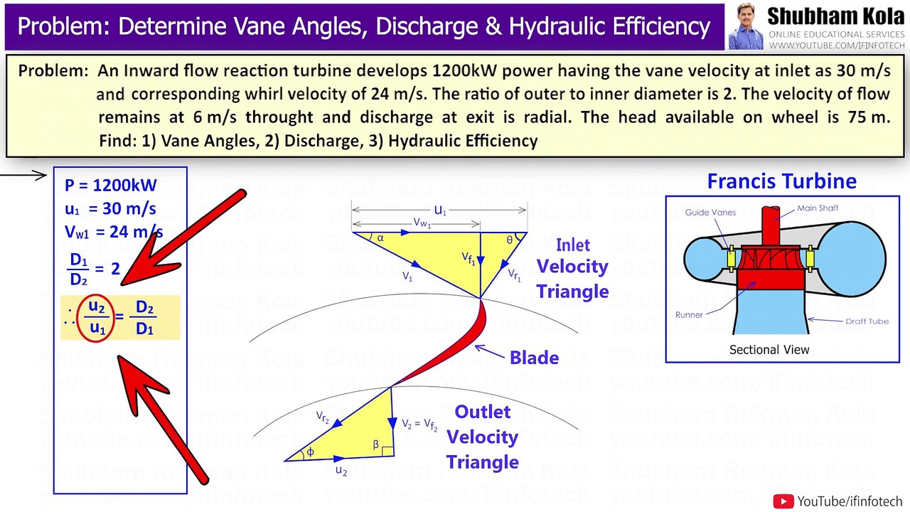 How to determine Discharge, Hydraulic Efficiency & Vane Angles of
