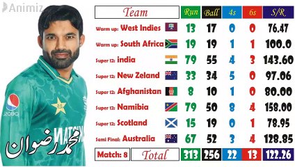 Pakistan Bating Performance in t20 World Cup