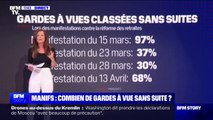 Manifestations: combien de gardes à vue sans suite?