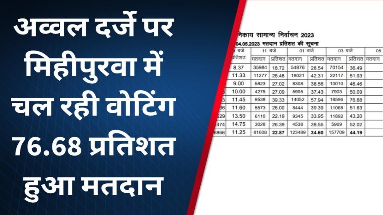 वोटिंग अपडेट बहराइच: जानिए कितने प्रतिशत रहा 3 बजे तक का मतदान
