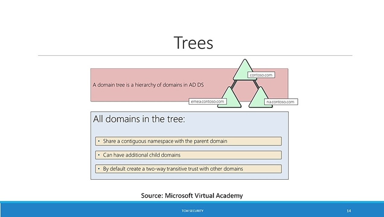 Security Academy Practical Ethical Hacking - Logical Active Directory Components