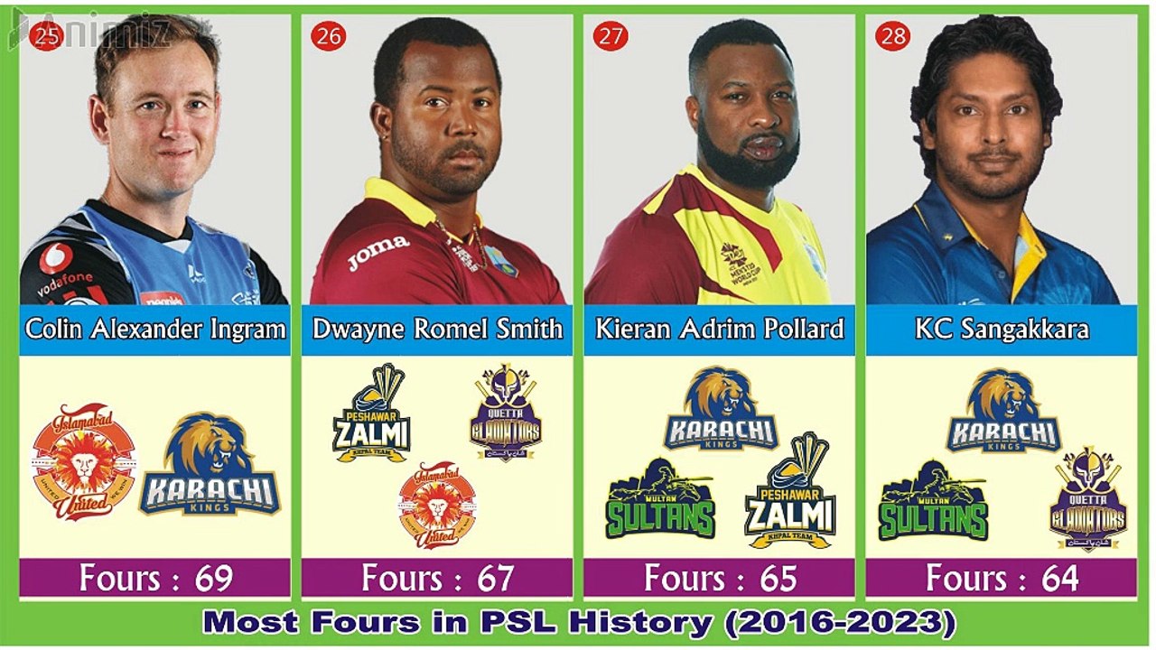 List Most Fours in PSL History Part 2