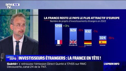 Video herunterladen: Investissements étrangers: la France reste le pays le plus attractif d'Europe