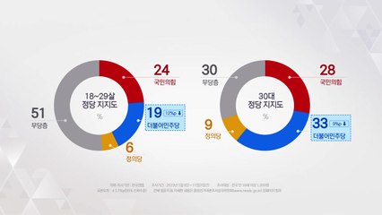 '김남국 코인' 민주당 20대 지지율 12%p 급감  / YTN