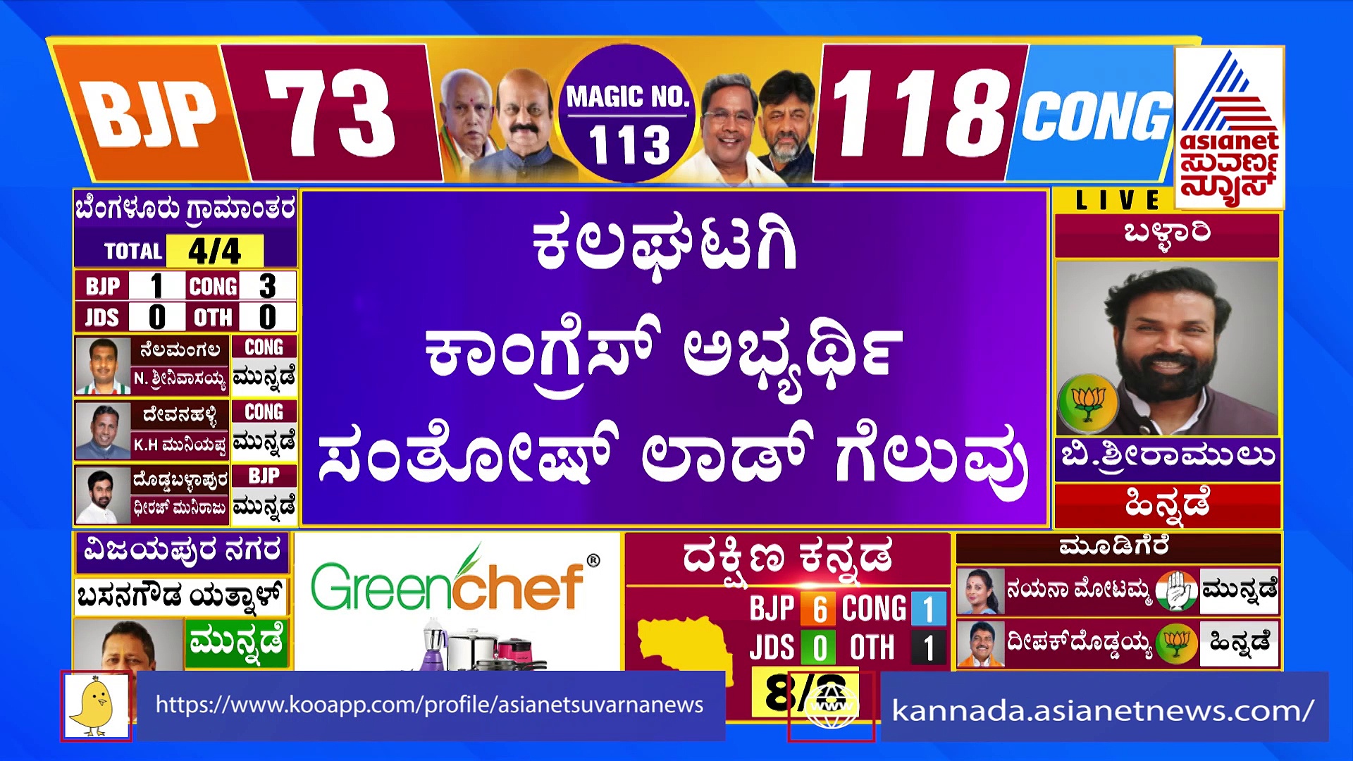 Karnataka Election Results: 11 ಸಾವಿರ ಮತಗಳಿಂದ ಸಂತೋಷ್‌ ಲಾಡ್‌ ಜಯಭೇರಿ   