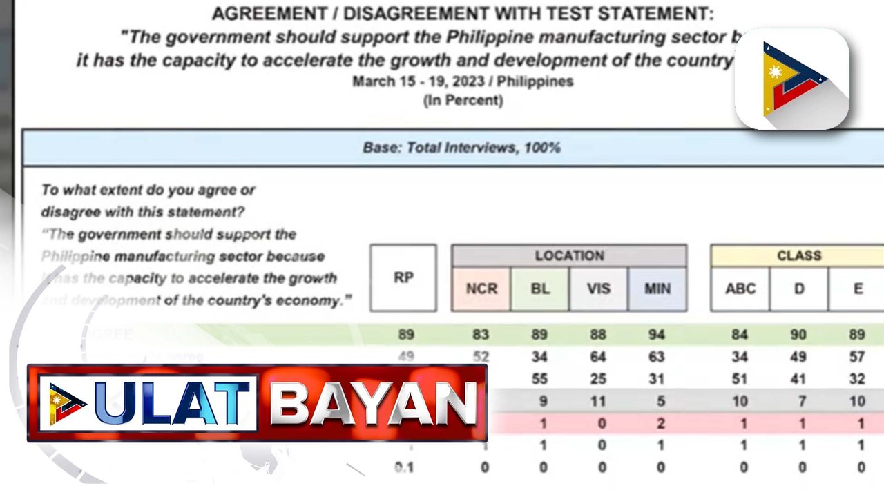 Mayorya ng mga Pilipino, naniniwalang dapat pagtuunan ng pansin ng pamahalaan ang manufacturing sector