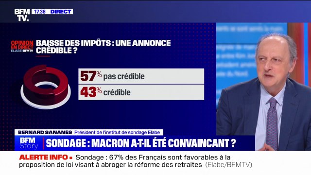 57% des Français ne jugent pas crédible la baisse des impôts pour les classes moyennes selon un sondage Elabe/BFMTV