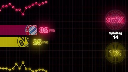 Bayern oder Dortmund: Optas Meister-Prognose