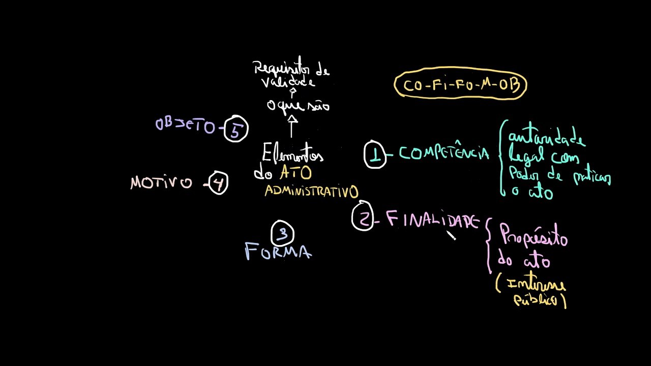 Elementos do ato administrativo - Introdução | Direito administrativo | Administração pública