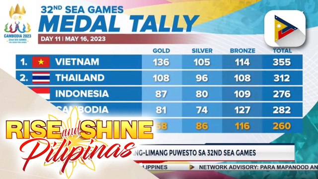 PH, nananatili sa pang-limang puwesto sa 32nd SEA Games