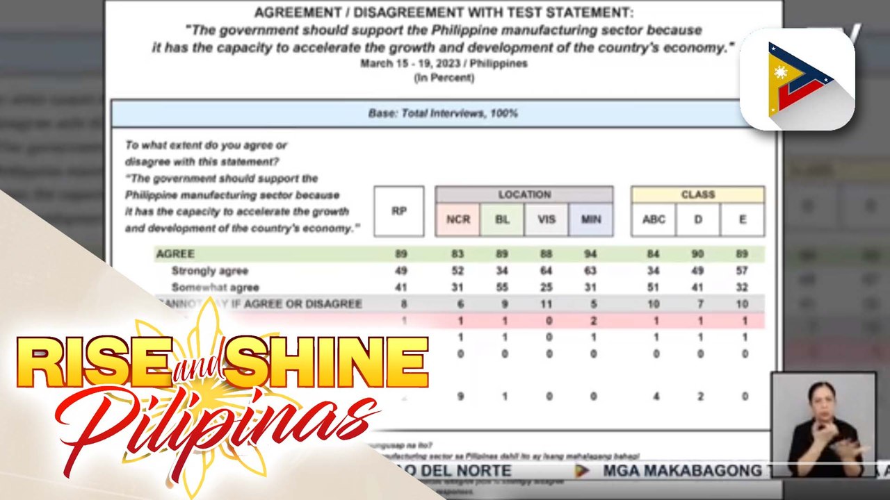 Pulse Asia: Mayorya ng mga Pilipino, naniniwalang dapat pagtuunan ng pansin ng pamahalaan ang manufacturing sector