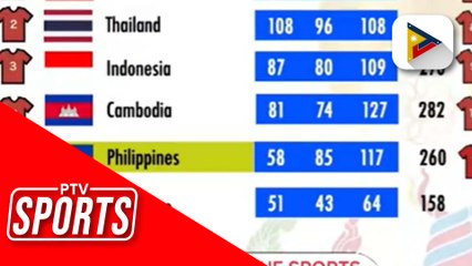 Team PH, nahigitan ang gold medal tally noong nakaraang SEA Games