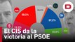 El CIS de Tezanos da la victoria al PSOE y coloca a Yolanda Díaz por delante de Vox