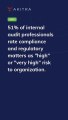 Learn More Interesting Facts on Cybersecurity and Compliance | Learn with Akitra
