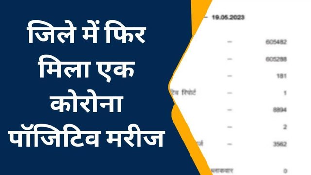 फतेहपुर: जिले में फिर मिला एक कोरोना पॉजिटिव मरीज, एक्टिव केसों की संख्या हुई 2