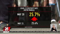 COVID positivity rate sa NCR, bahagyang tumaas sa 25.7%; Positivity rate sa Isabela, dumoble sa 67.4% | 24 Oras