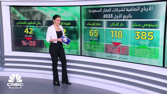 مسح خاص لـ CNBC عربية الأرباح المجمعة لشركات العقار السعودية تقفز 121% بالربع الأول 2023