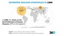 Estimated Nuclear Stockpiles: 1945 to Now