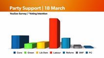 Conservatives slump in latest opinion poll while Reform UK continue to climb