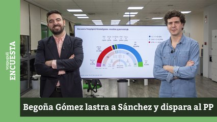 Download Video: Encuesta | Begoña Gómez y Puigdemont lastran a Sánchez y disparan al PP a 161 escaños