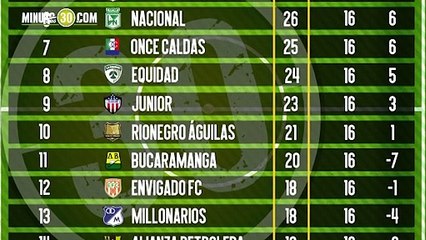 En Rionegro Águilas los motiva verse cerca del grupo de los ocho