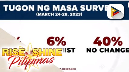 OCTA Research survey: 50% ng mga Pilipino, kumpiyansang gaganda ang ekonomiya sa susunod na 6 buwan