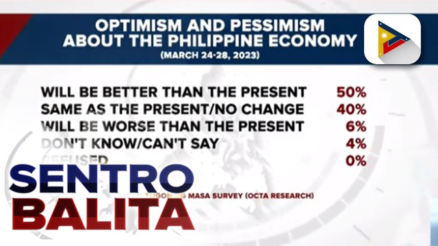 OCTA Survey: Mga Pilipino, positibong bubuti ang lagay ng ekonomiya ng bansa, lagay ng kanilang pamumuhay sa susunod na 6 na buwan