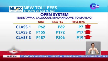 Toll ng NLEX, tataas sa June 15 | BT