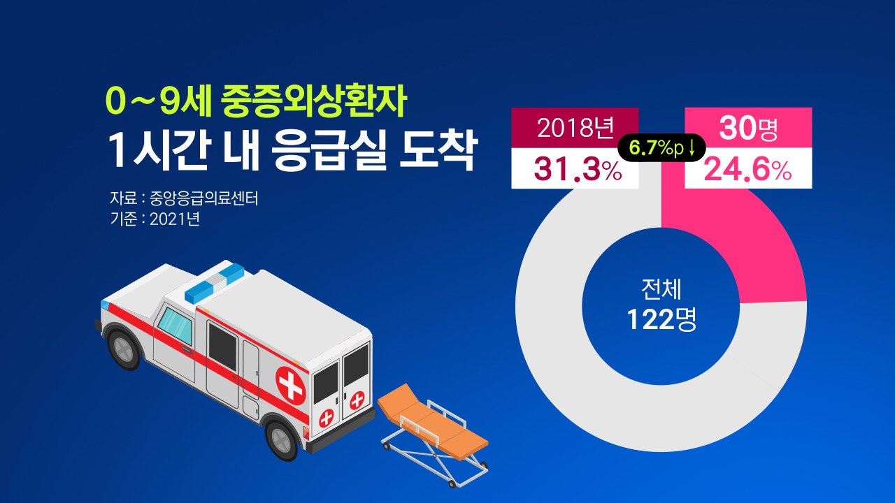 어린이 중증외상환자 75% ‘골든 타임' 놓쳐 [앵커리포트] / YTN