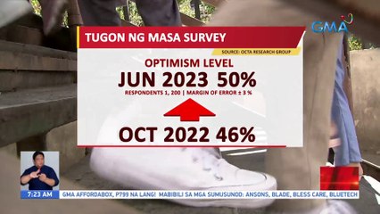 Octa Research Group: 50% ng mga Pino, naniniwalang bubuti ang lagay ng ekonomiya sa susunod na 6 na buwan | UB