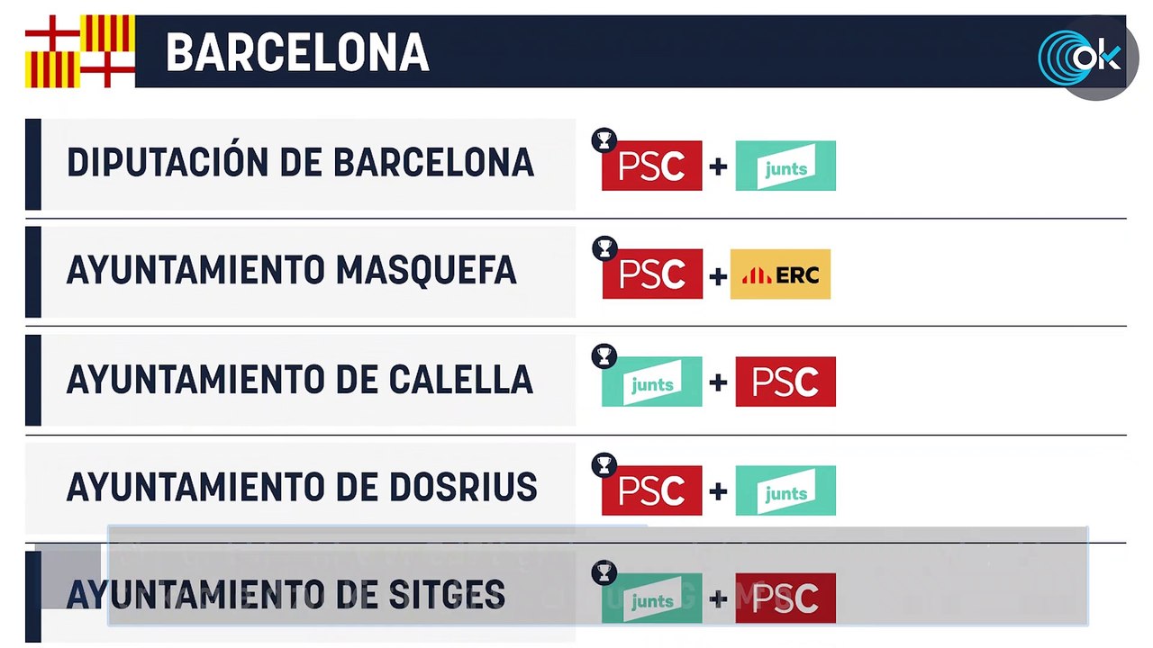 Los pactos que el PSOE ha cerrado con el separatismo catalán mientras ataca los de PP y Vox