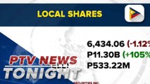 PSEI falls at 6,434.06 amid heavy foreign selling