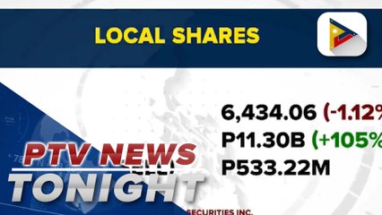 PSEI falls at 6,434.06 amid heavy foreign selling