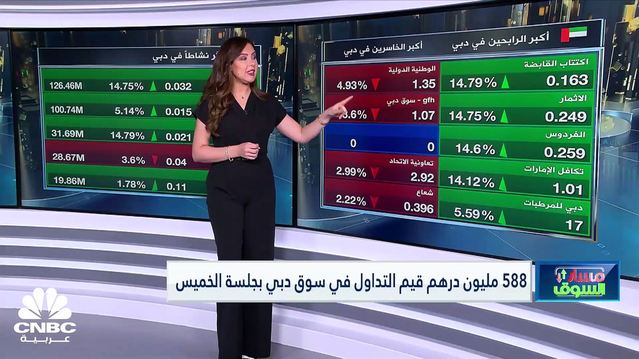مؤشر الكويت الأول يسجل أعلى مكاسب أسبوعية في 7...