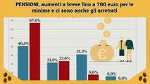 PENSIONI, aumenti a breve fino a 700 euro per le minime e ci sono anche gli arretrati