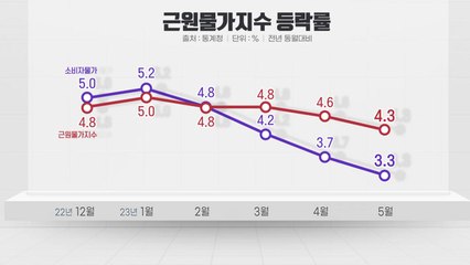 [굿모닝경제] 소비자물가, 연말까지 안정될까...만료 앞둔 전세보증금 302조 원 / YTN